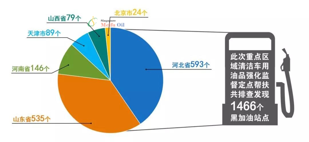 生態(tài)環(huán)境部:排查發(fā)現(xiàn)黑加油站1466個(gè)，644個(gè)合規(guī)加油站存在超標(biāo)問題