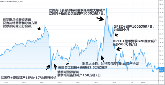 4月10日 | 剛剛達成減產(chǎn)協(xié)議，油價經(jīng)歷“上天落地”
